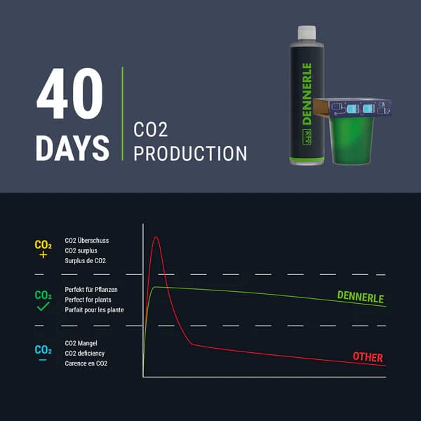 Buy Dennerle Carbo Bio Style 120 Refill, aquarium CO2 refill India, biological CO2 system refill, planted aquarium CO2 solution, Dennerle CO2 refill pack, nano aquarium CO2 system, natural CO2 for aquarium plants, CO2 supply for planted tank India, Dennerle Carbo Bio refill