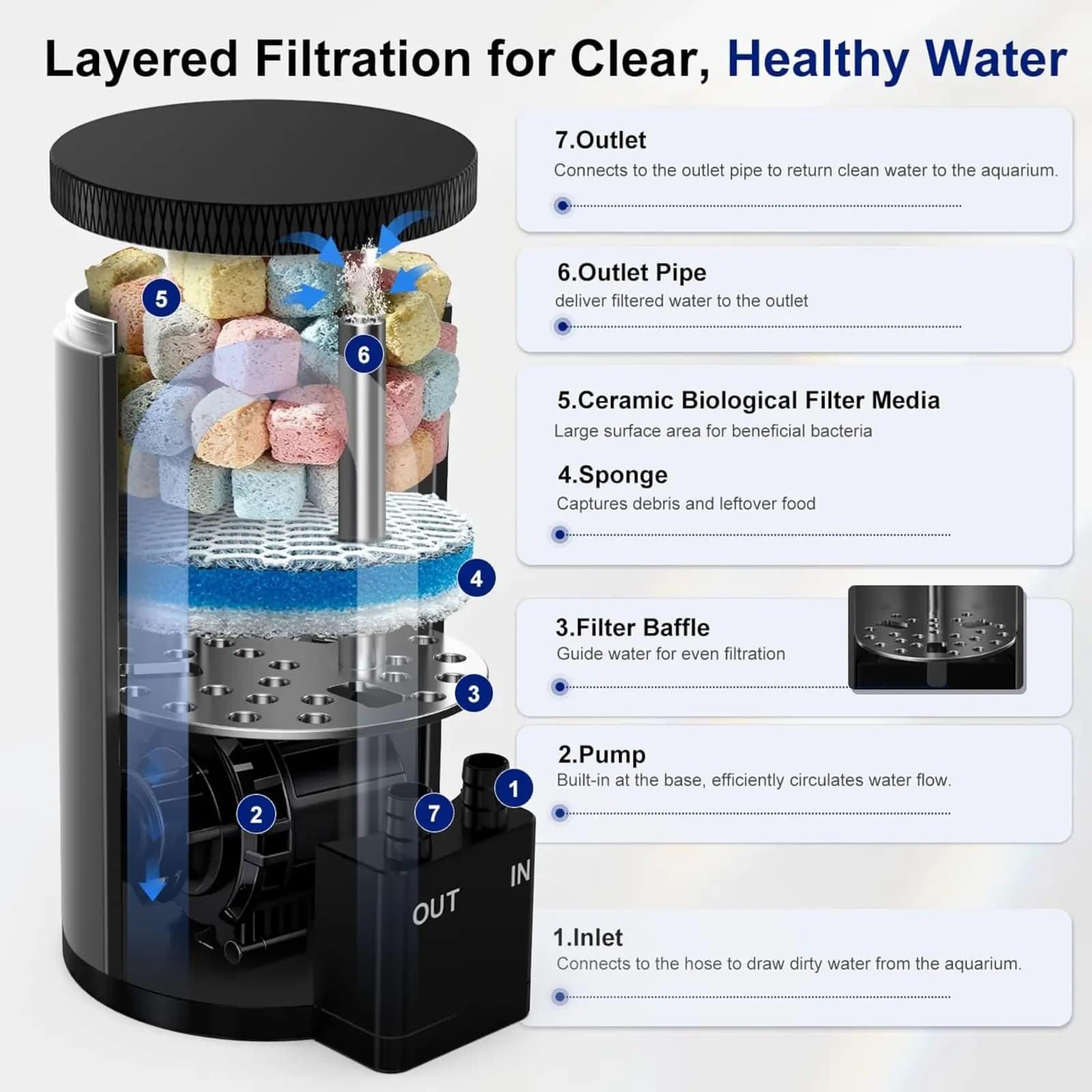 FZone External Canister Filter - external canister filter for nano tank, stainless steel aquarium filter, USB powered fish tank filter, small aquarium canister filter India, nano tank filtration system, quiet external filter for desktop aquarium, multi stage aquarium filter, stainless steel canister filter price India